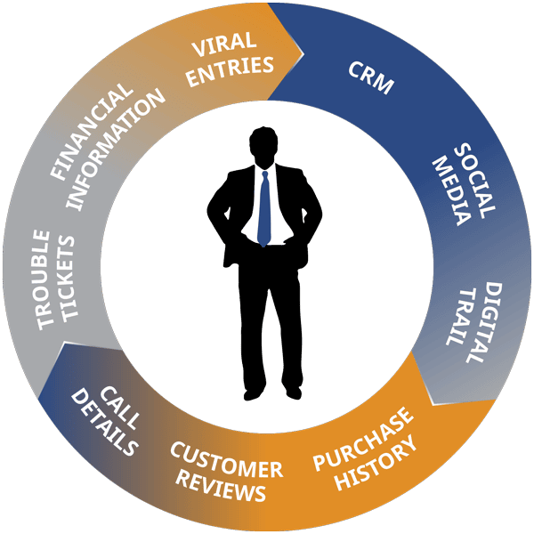 Customer 360 View